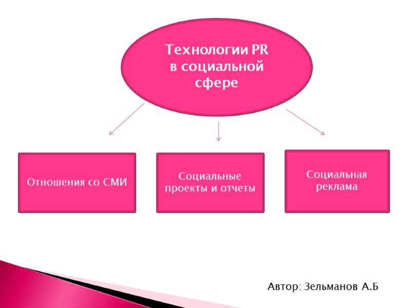 Технологии PR   в социальной сфере Отношения со СМИ Социальные проекты и отчеты